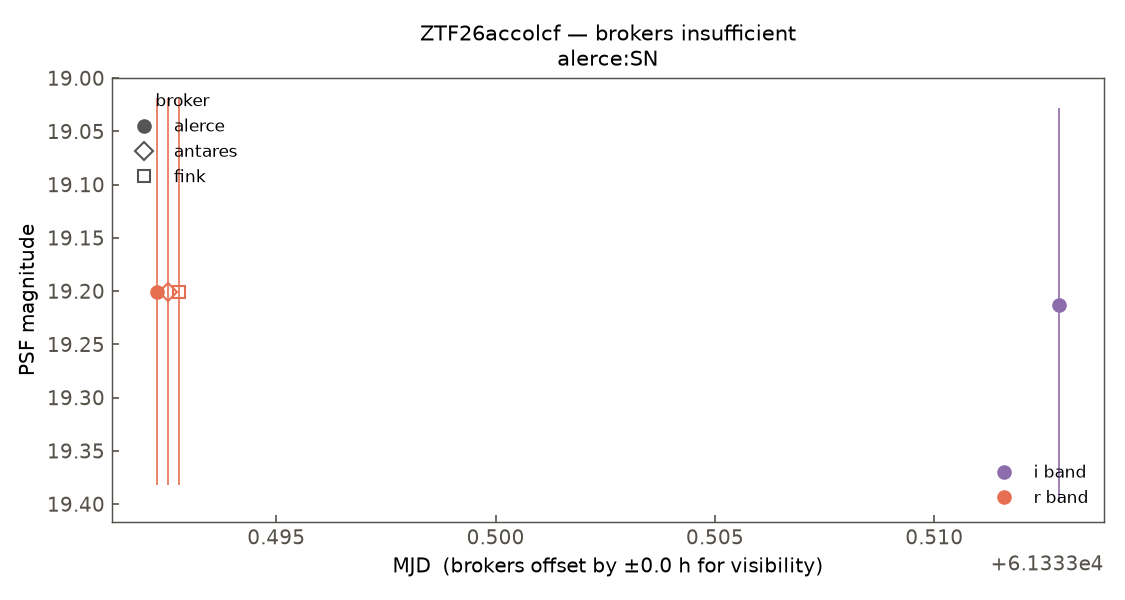ZTF26accolcf lightcurve