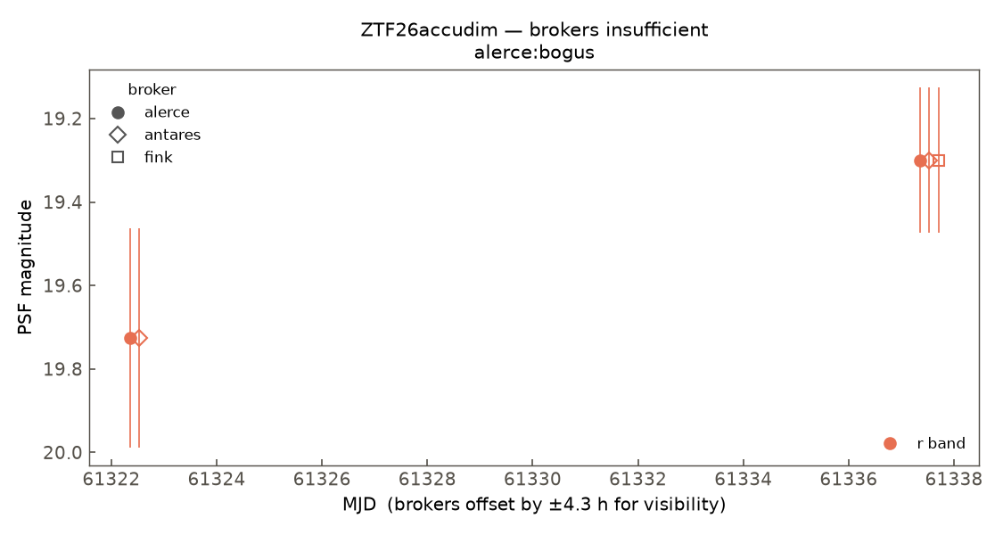 ZTF26accudim lightcurve